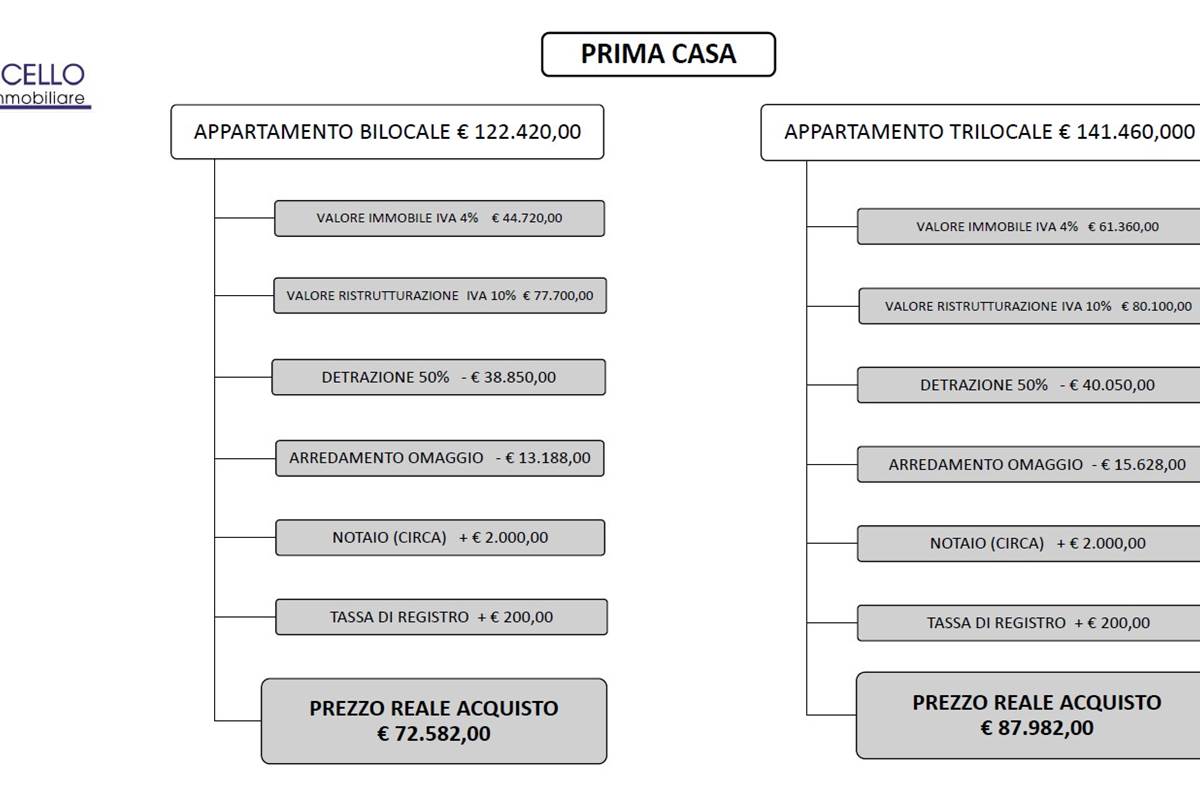 CANTU' vendiamo TRILOCALI ristrutturati e arredati