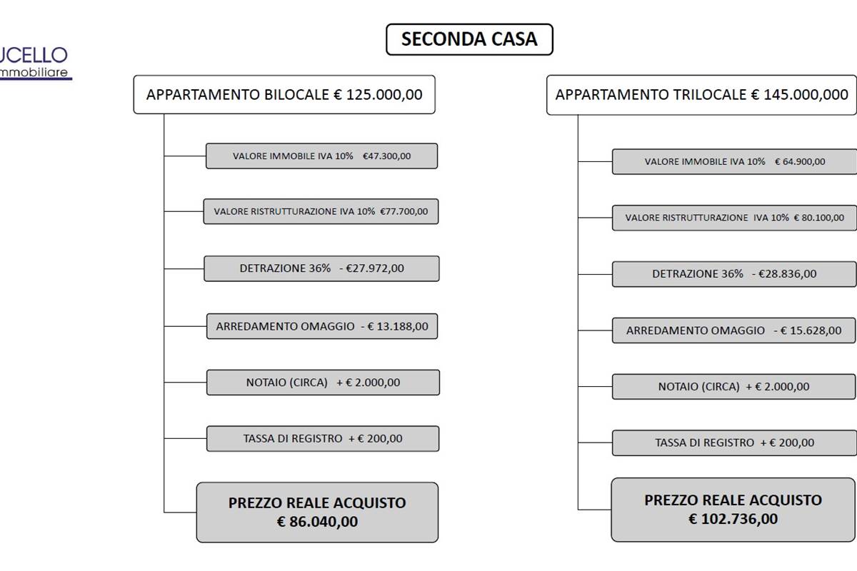 CANTU' vendiamo TRILOCALI ristrutturati e arredati